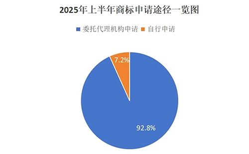 红古用商标局数据说明商标代理机构存在的重要性，九成以上的商标申请是通过代理机构代为办理。